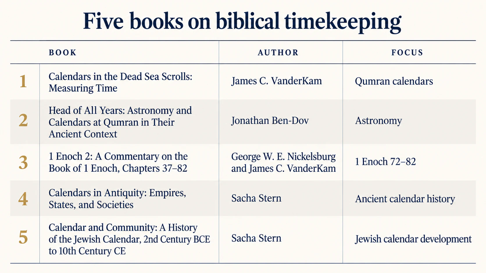 Comparison of five books on biblical timekeeping, showing each title, author and principal subject.